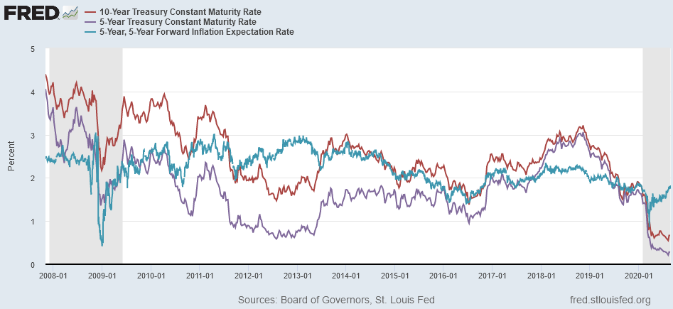 treasury rates