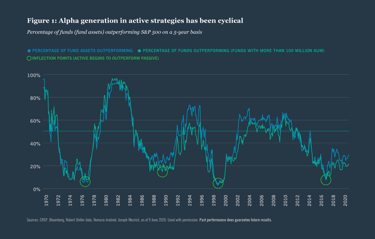  Active equity managers may outperform in the coronavirus era