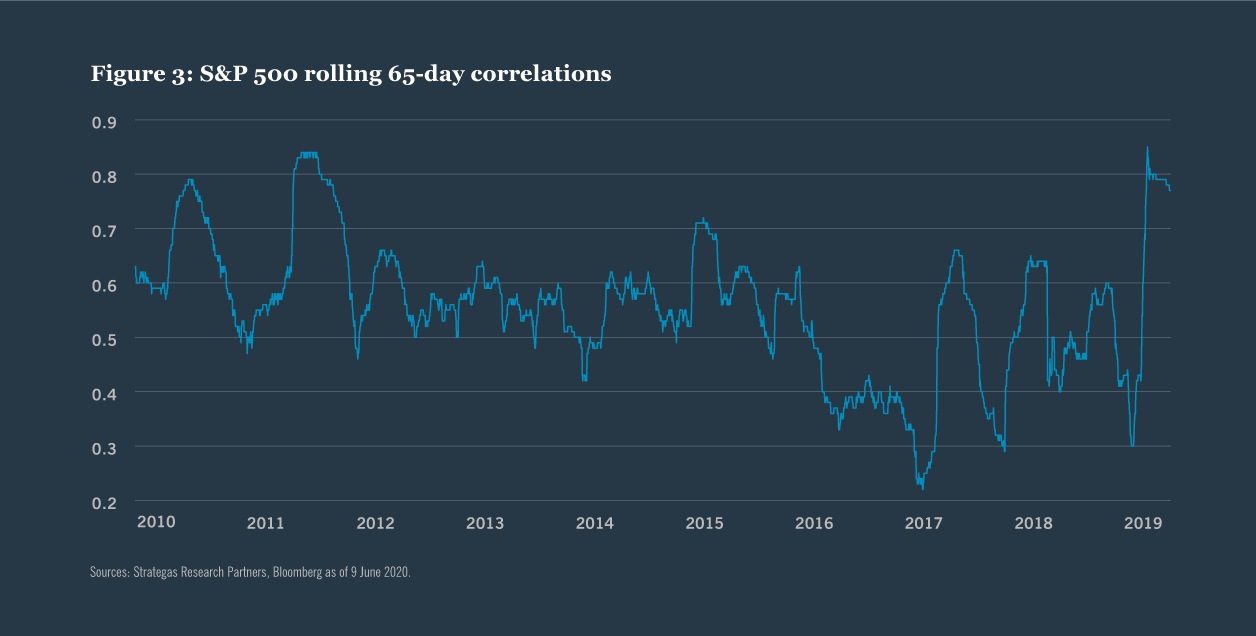 S&P Rolling 65 day correlations