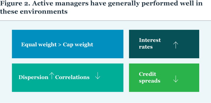 Why do active managers collectively tend to outperform or underperform in different environments? 