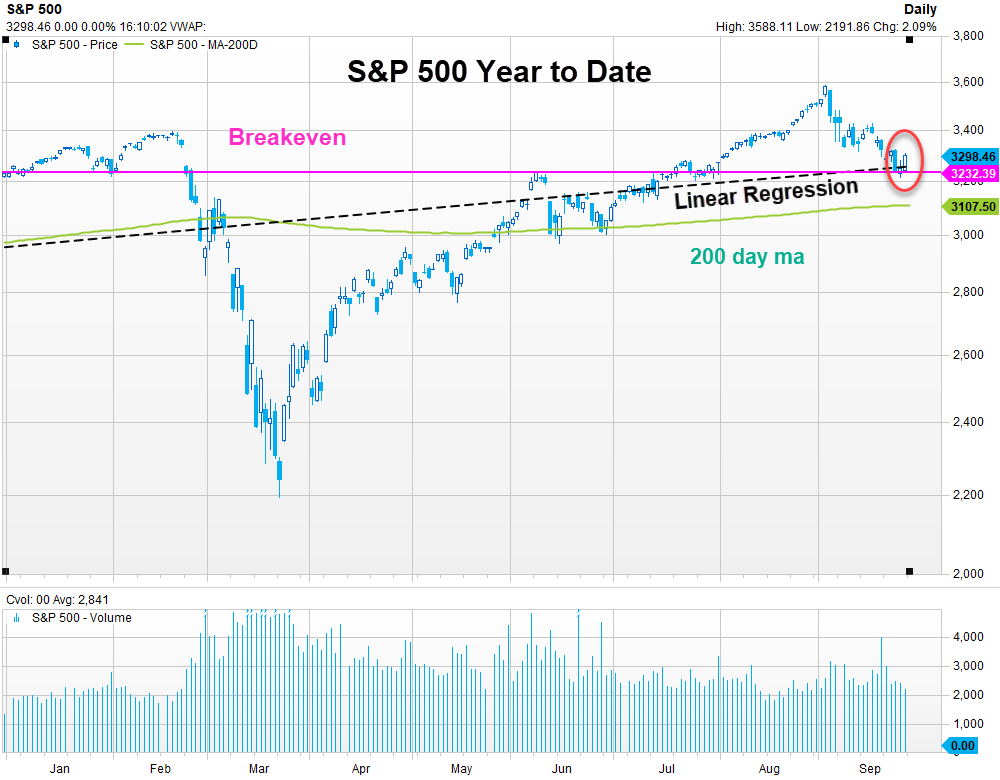 S&P 500 Year to Date