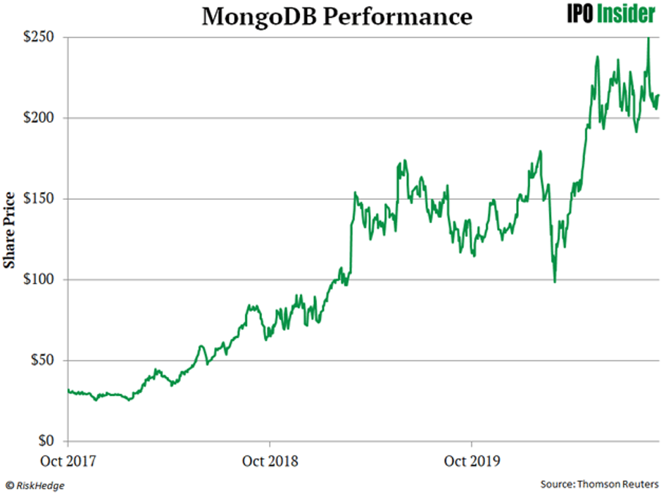 MongoDB Performance