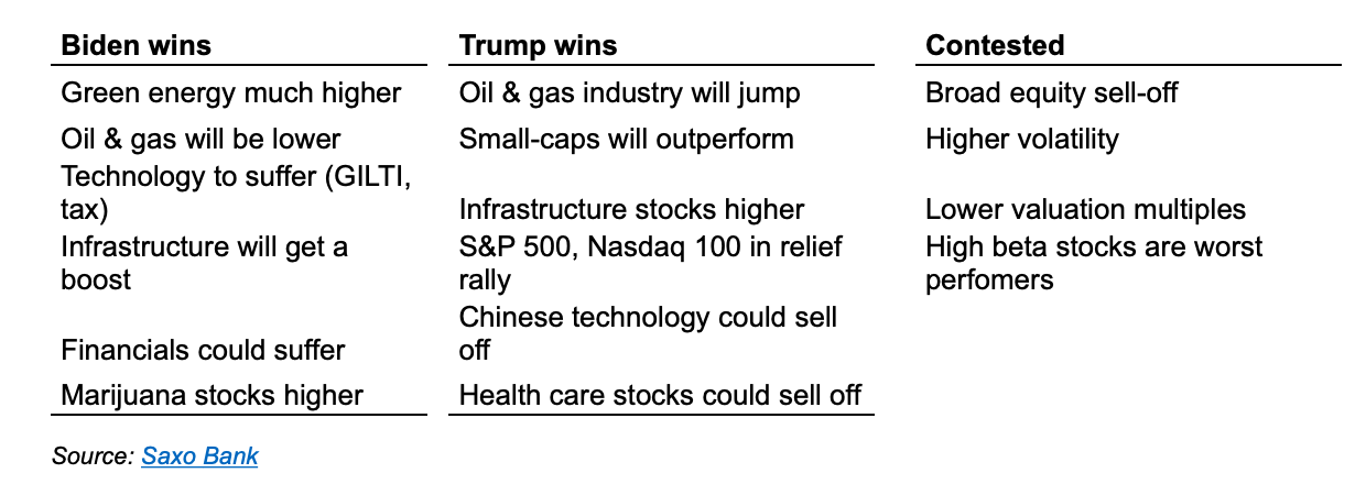election2020 stock predictions
