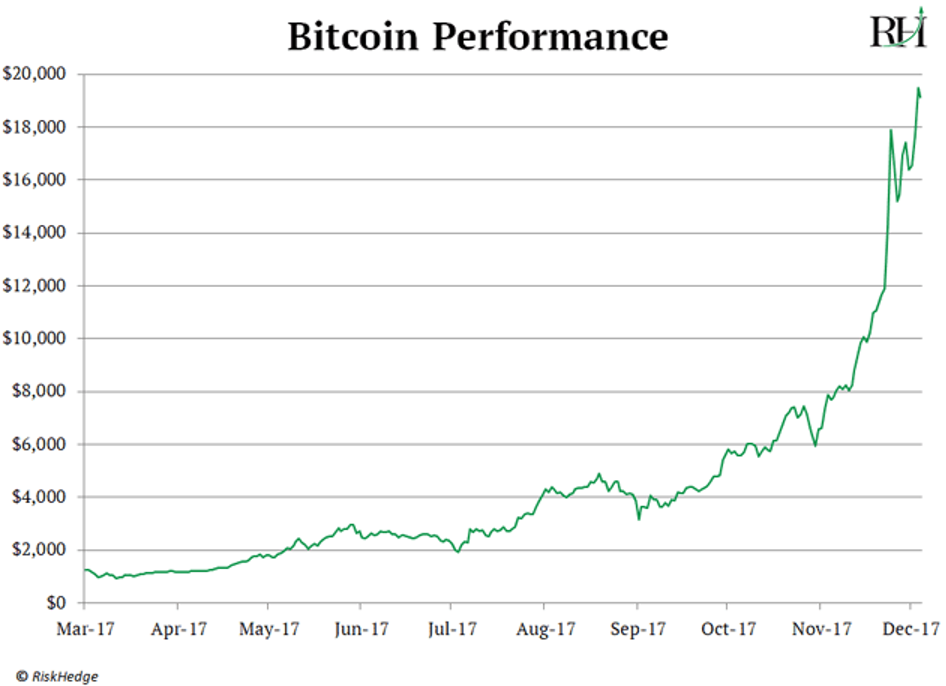 bitcoin performance
