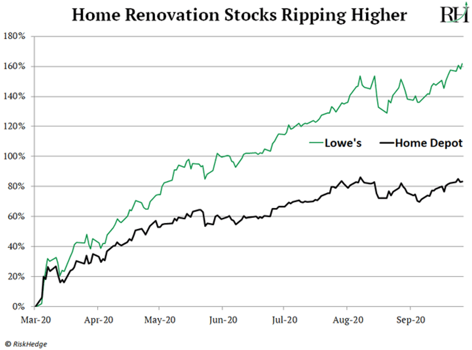 home improvement stocks are ripping higher