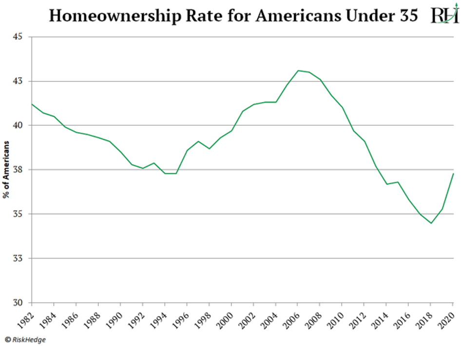 homeowners rate for americans under 35