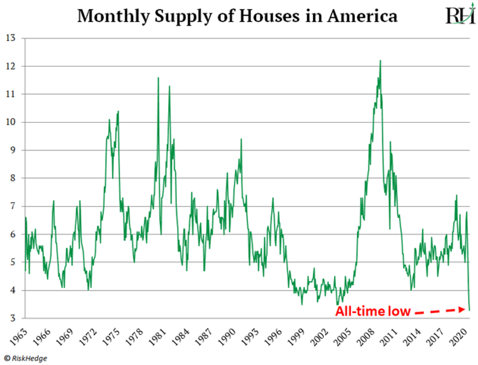 monthly supply of houses in america